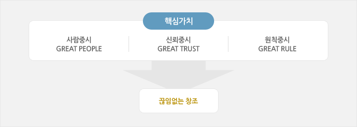 핵심가치-사람 중시,규칙 중시,품질 중시->끊임없는 창조