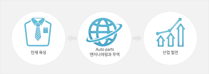 Auto parts 엔지니어링과 무역을 통해 산업 발전(工業発展) 과 인재 육성(人材育成) 에 노력하는 기업입니다.